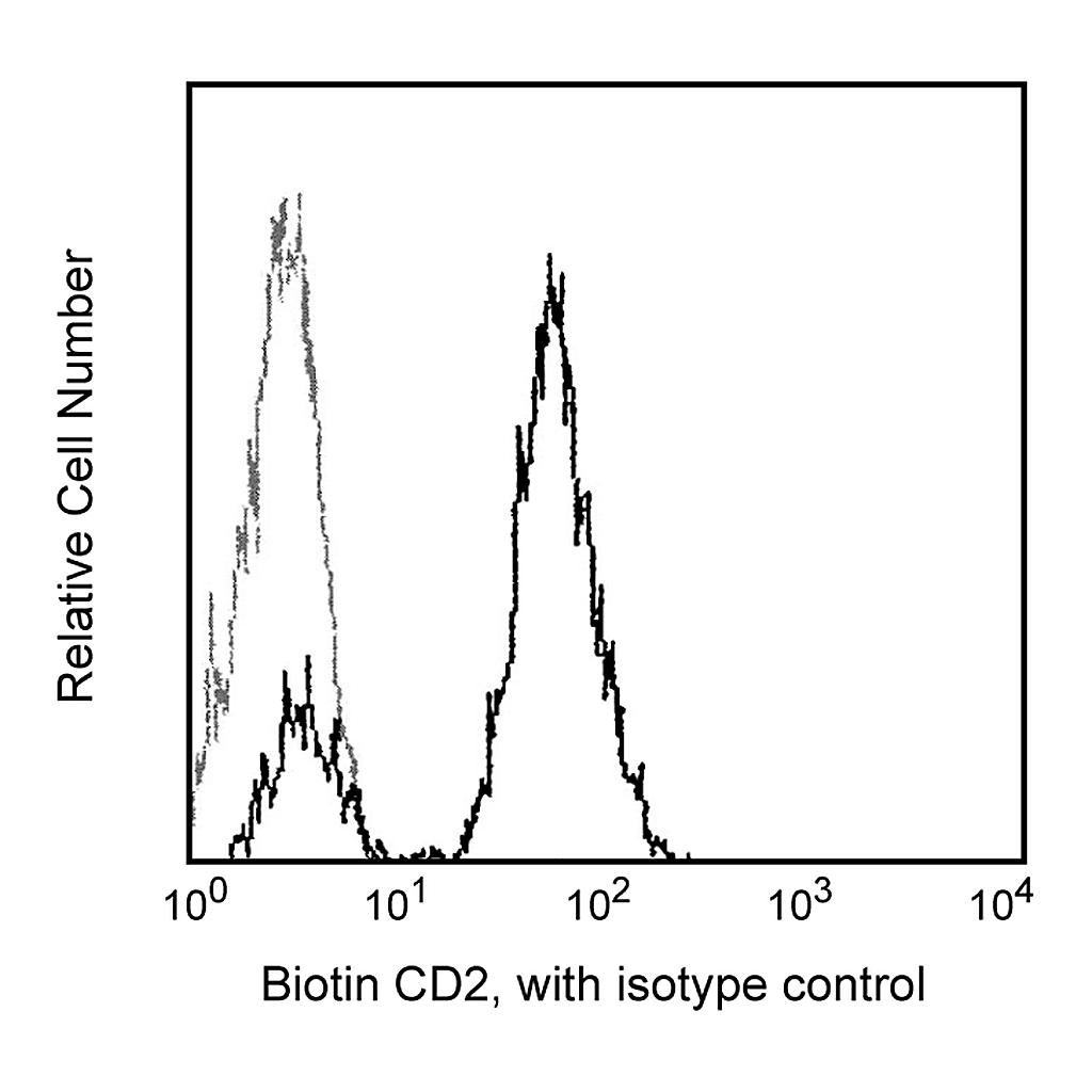 BD Biotin Mouse Anti-Human CD2