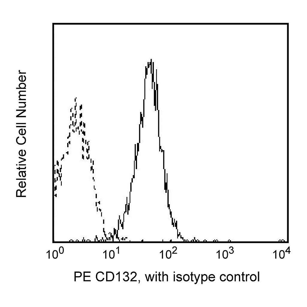 BD PE Rat Anti-Human CD132