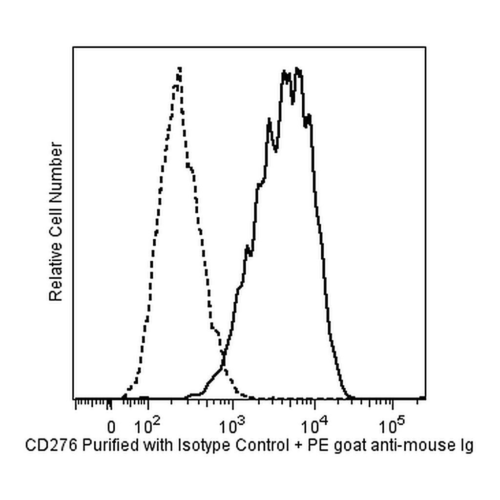 BD Purified Mouse Anti-Human CD276