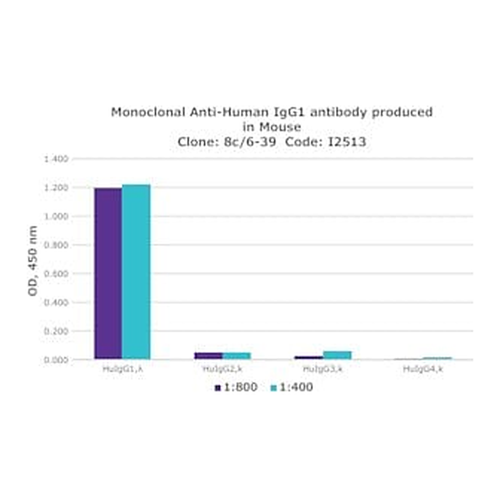 Merck MONOCLONAL ANTI-HUMAN IGG1, CLONE 8C/6-&