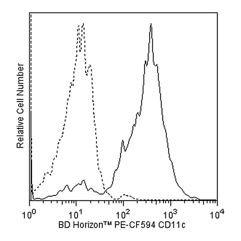 BD PE-CF594 Mouse Anti-Human CD11c