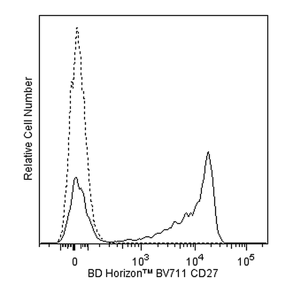 BD BV711 Mouse Anti-Human CD27