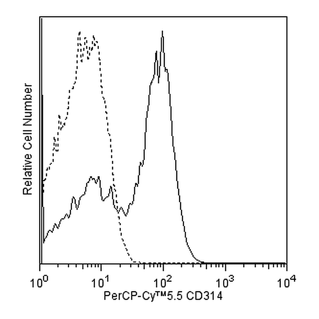 BD PerCP-Cy5.5 Mouse Anti-Human CD314 (NKG2D)