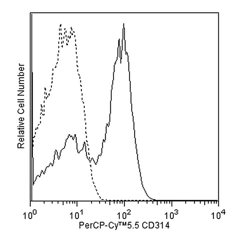 BD PerCP-Cy5.5 Mouse Anti-Human CD314 (NKG2D)