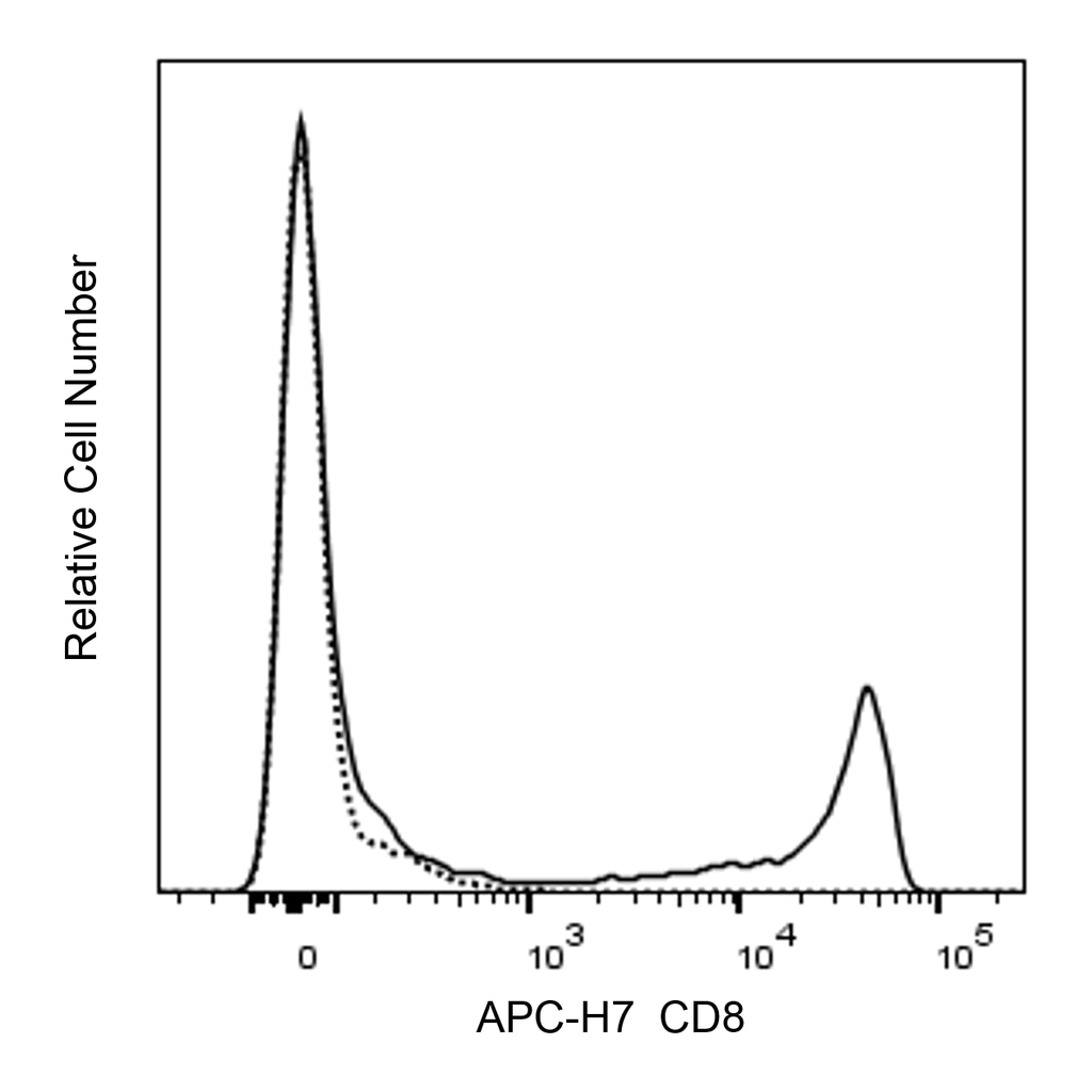 BD APC-H7 Mouse Anti-Human CD8