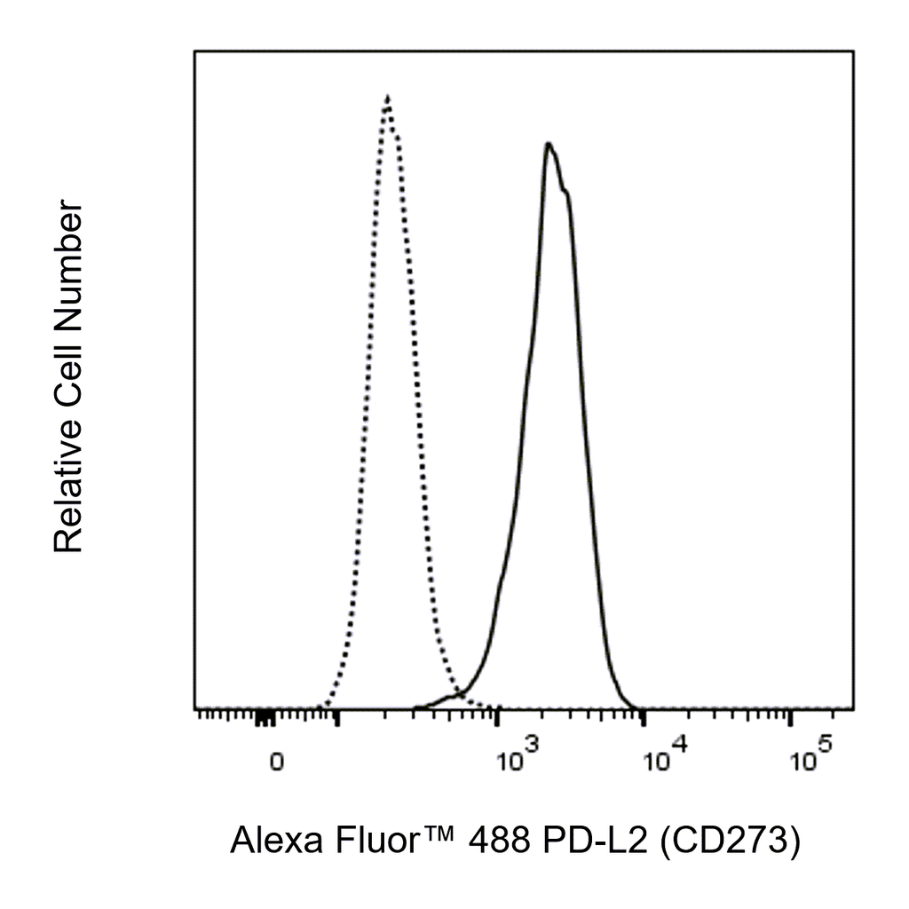 BD Alexa Fluor 488 Mouse Anti-Human PD-L2 (CD273)