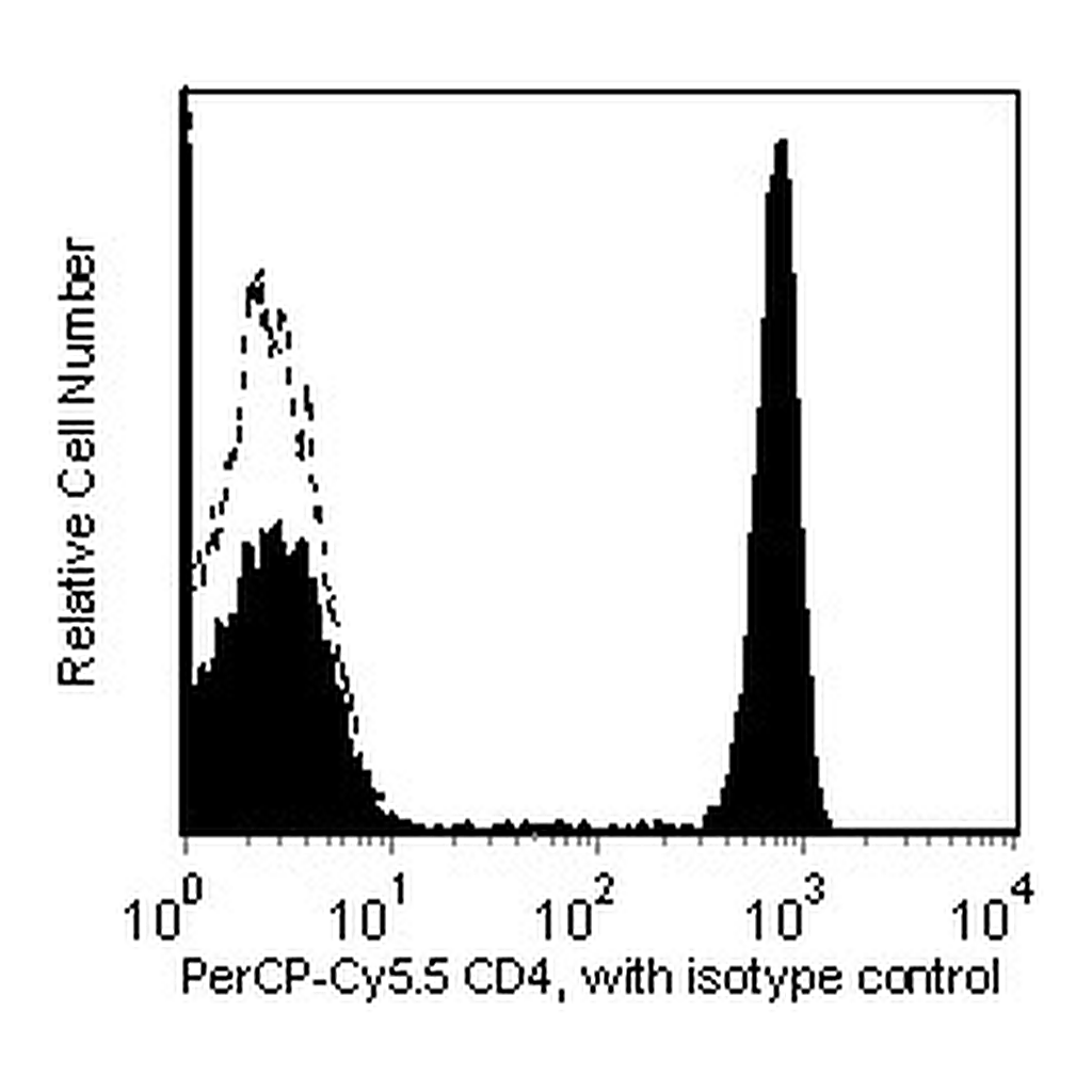 BD PerCP-Cy5.5 Mouse Anti-Human CD4
