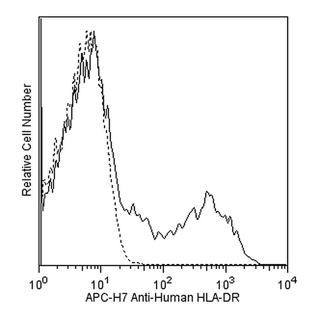 BD APC-H7 Mouse Anti-Human HLA-DR