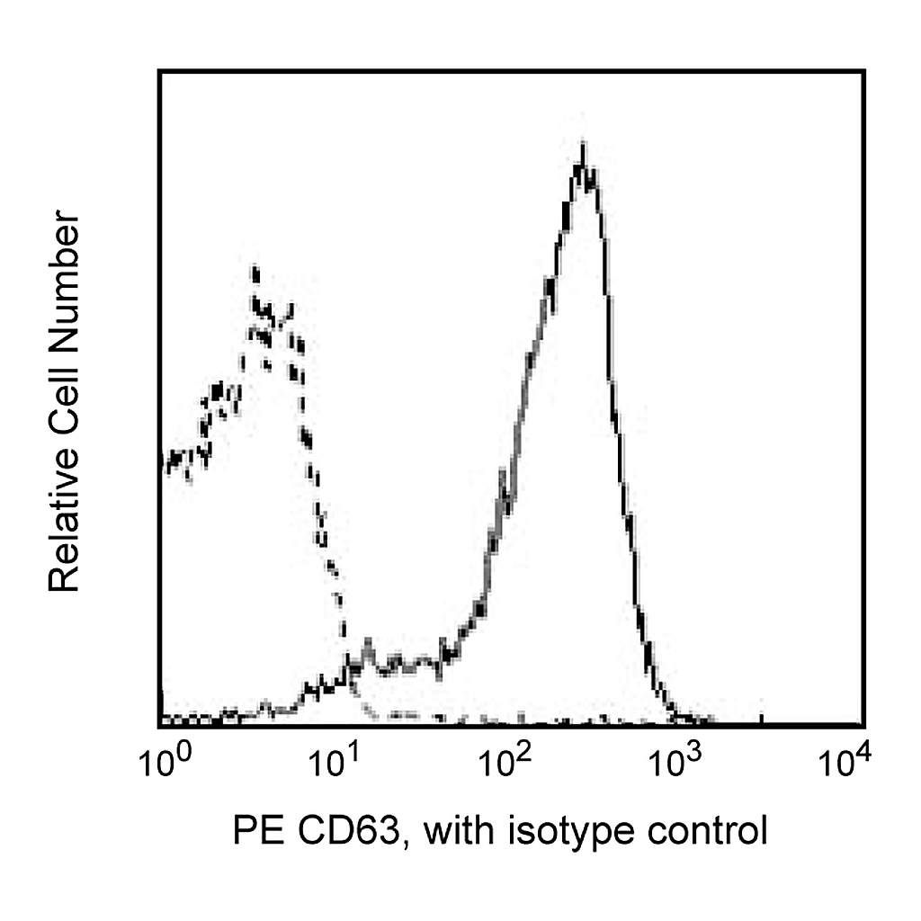 BD PE Mouse Anti-Human CD63