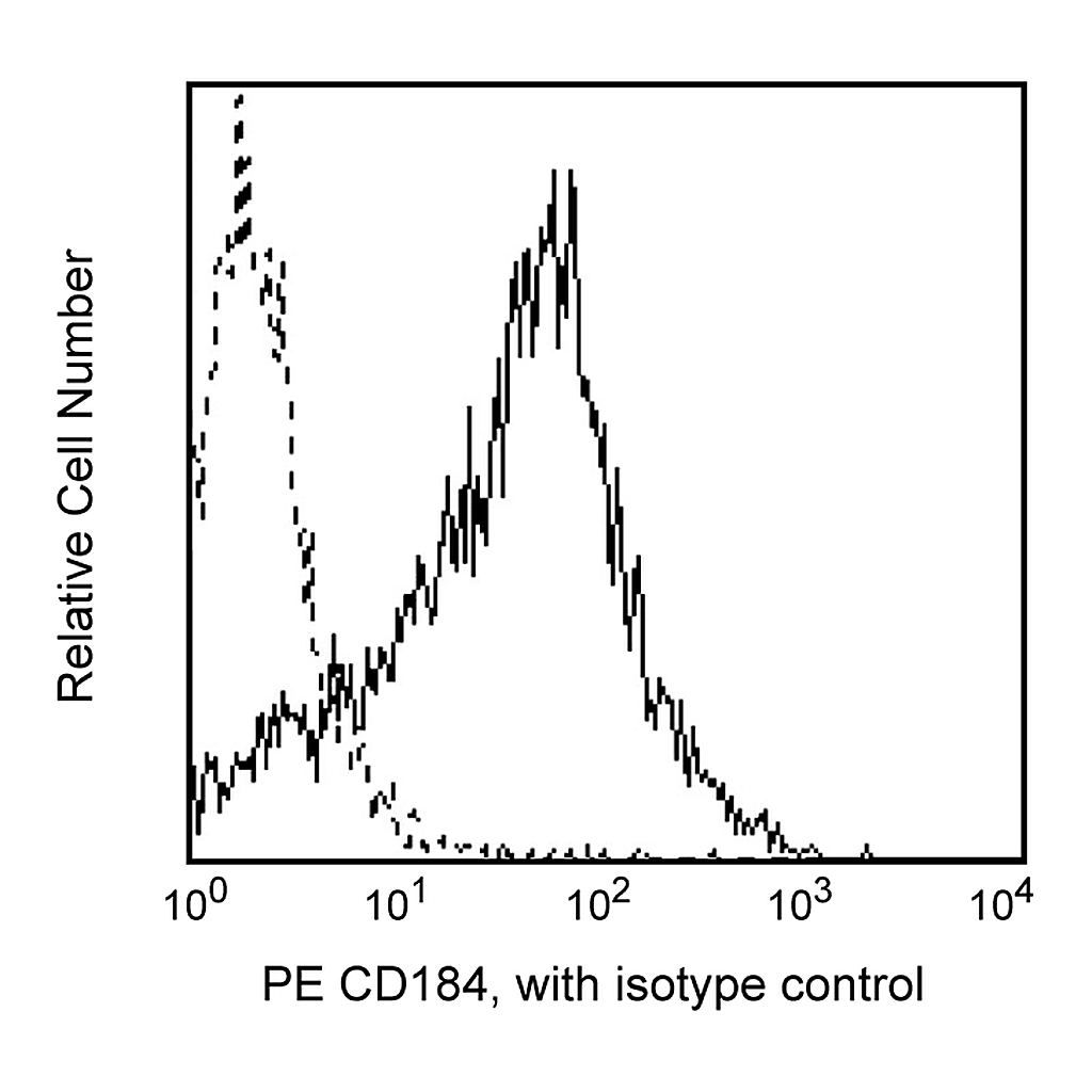 BD PE Mouse Anti-Human CD184
