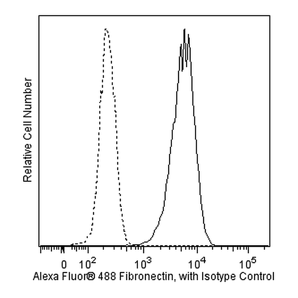 BD Alexa Fluor® 488 Mouse Anti-Fibronectin