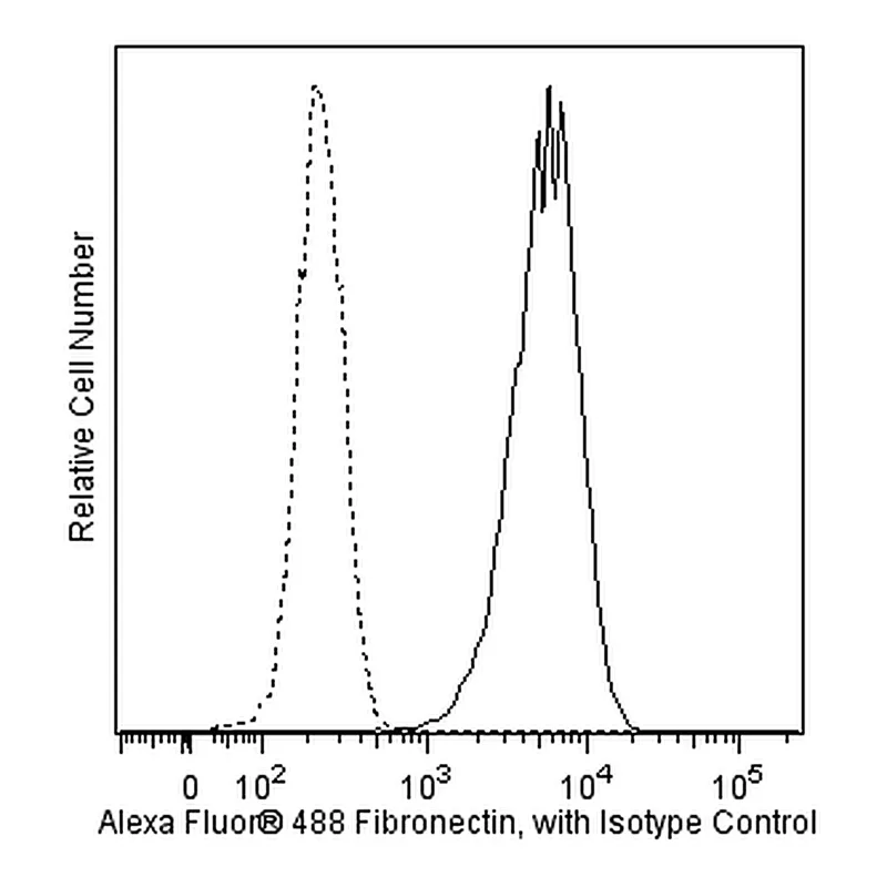 BD Alexa Fluor® 488 Mouse Anti-Fibronectin