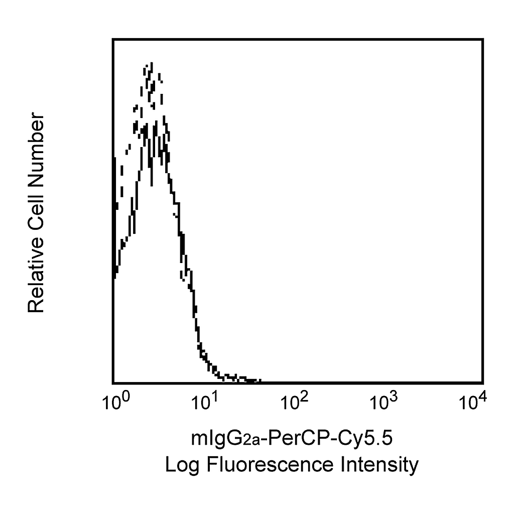 BD PerCP-Cy5.5 Mouse IgG2a, κ Isotype Control