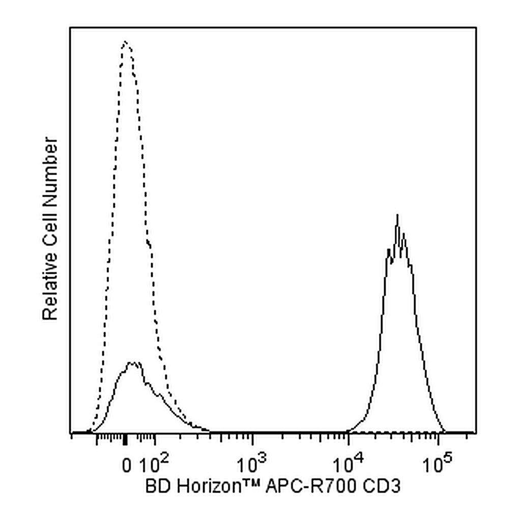 BD APC-R700 Mouse Anti-Human CD3