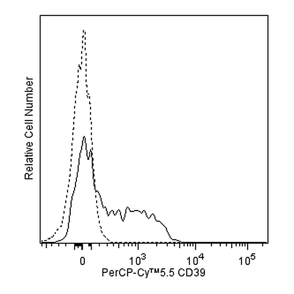 BD PerCP-Cy5.5 Mouse Anti-Human CD39