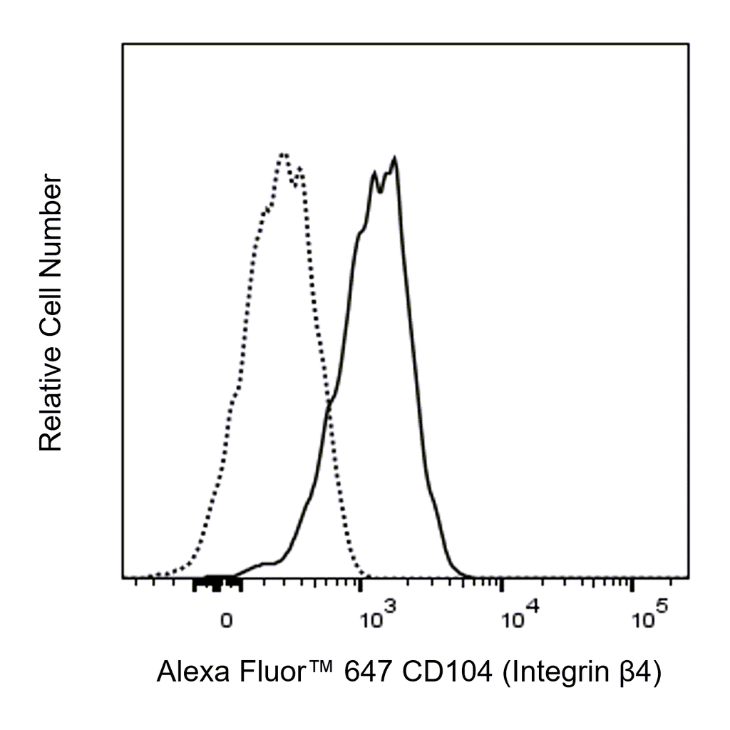 BD Alexa Fluor 647 Mouse Anti-Human CD104 (Integrin β4)