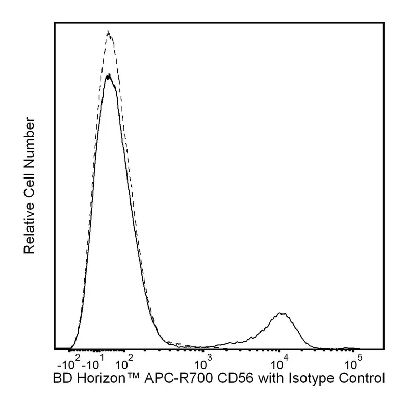 BD APC-R700 Mouse Anti-Human CD56