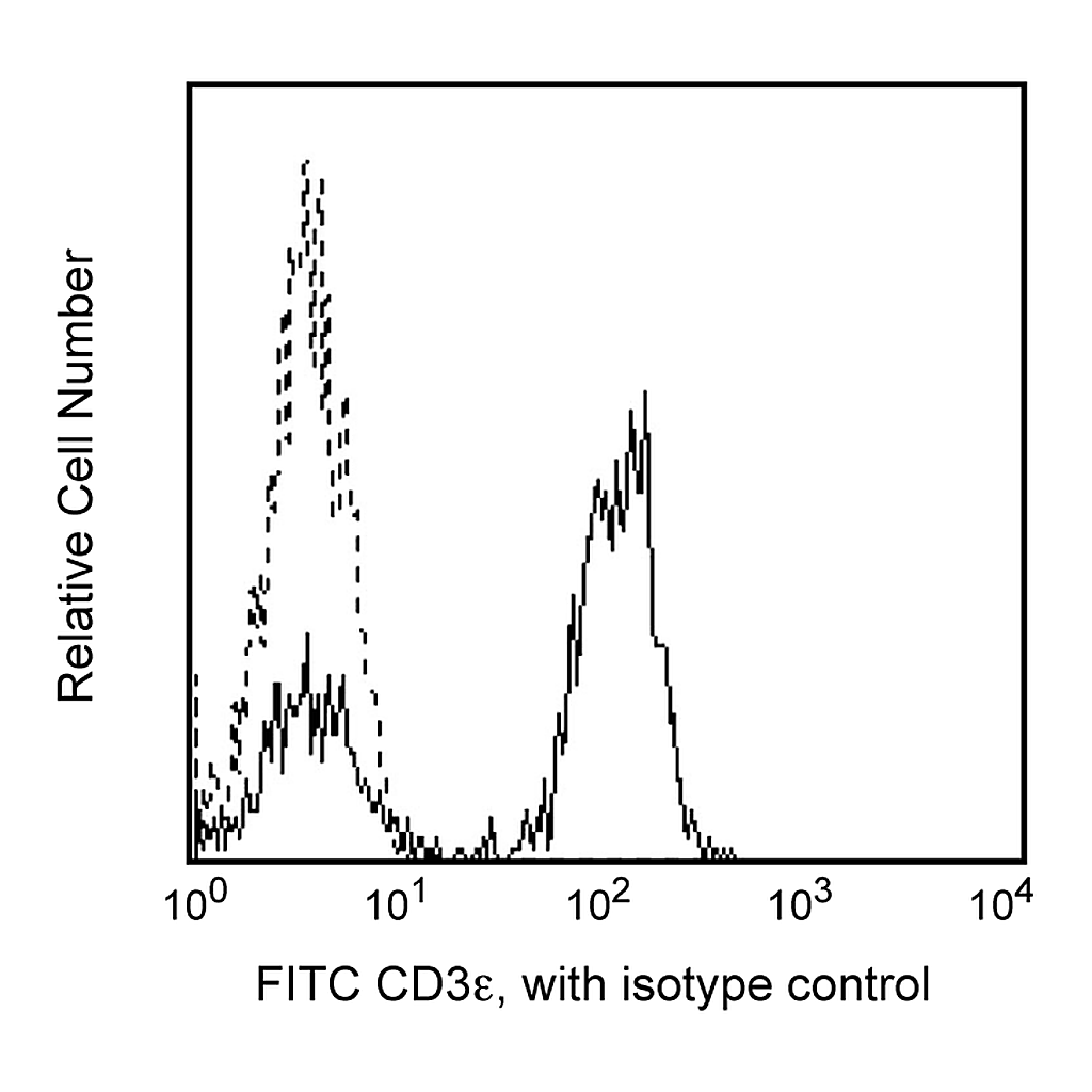 BD FITC Mouse Anti-Human CD3ε