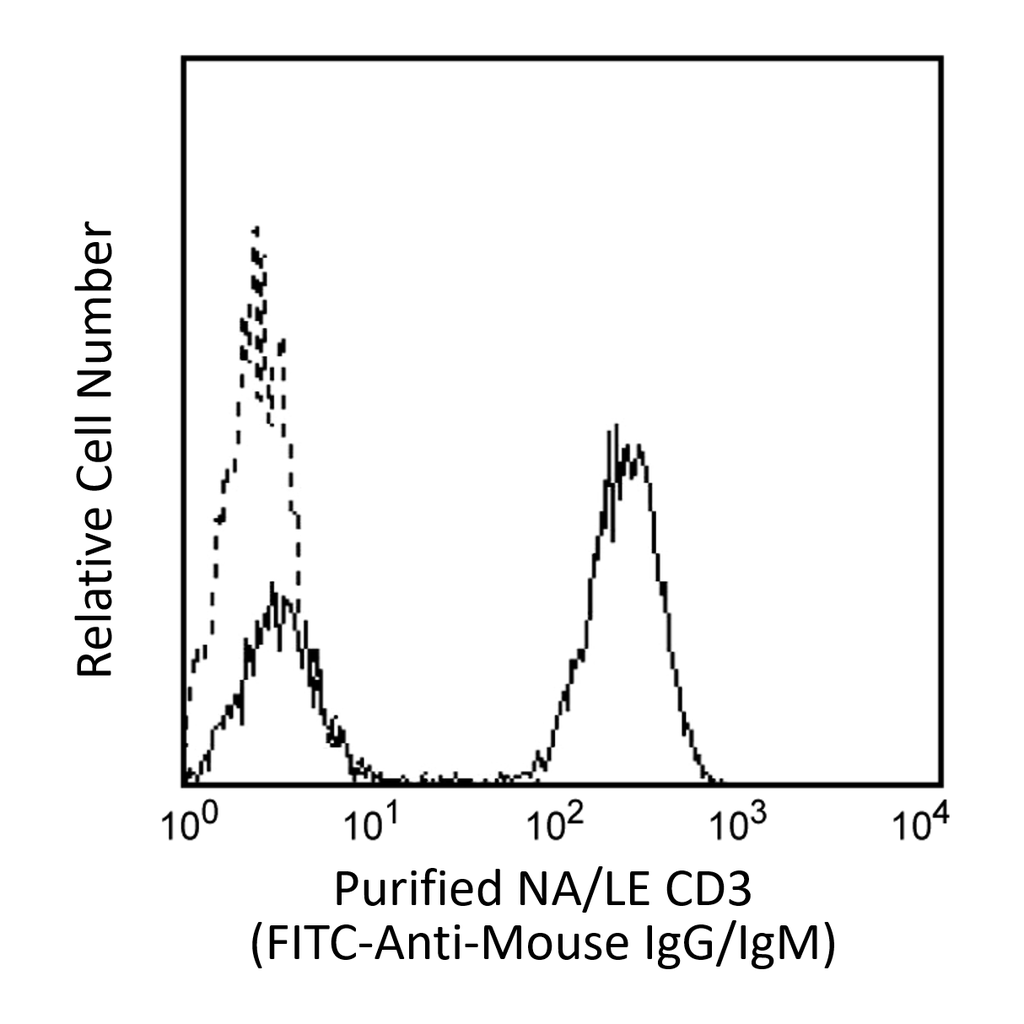BD Purified NA/LE Mouse Anti-Human CD3