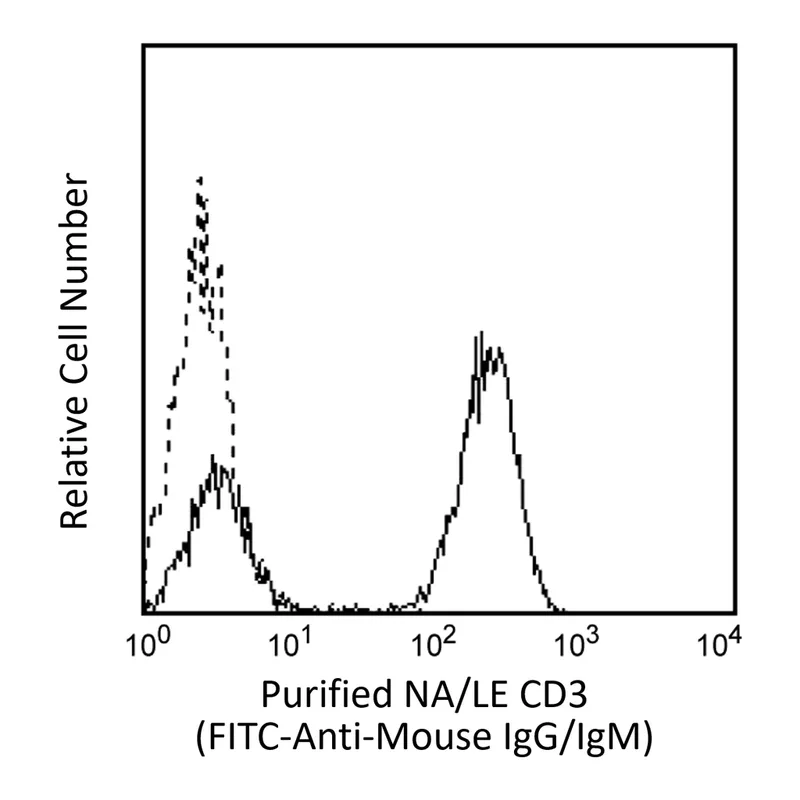 BD Purified NA/LE Mouse Anti-Human CD3