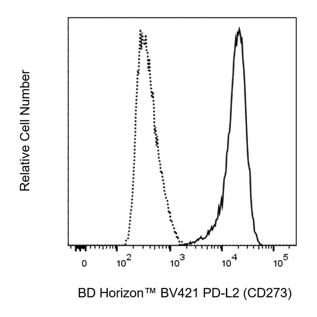 BD BV421 Mouse Anti-Human PD-L2 (CD273)