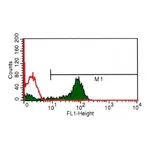 Merck Monoclonal Anti-CD3-FITC antibody produced in mouse
