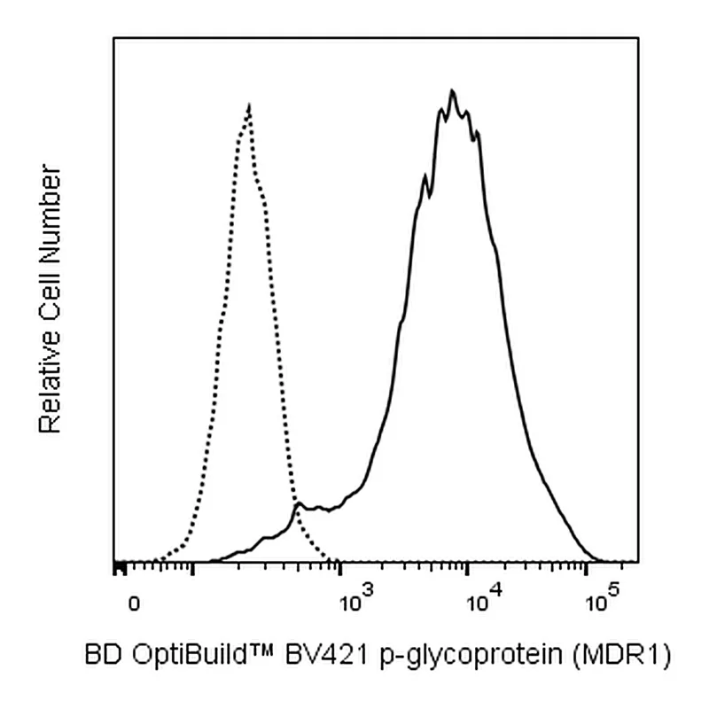BD BV421 Mouse Anti-Human P-glycoprotein (CD243)
