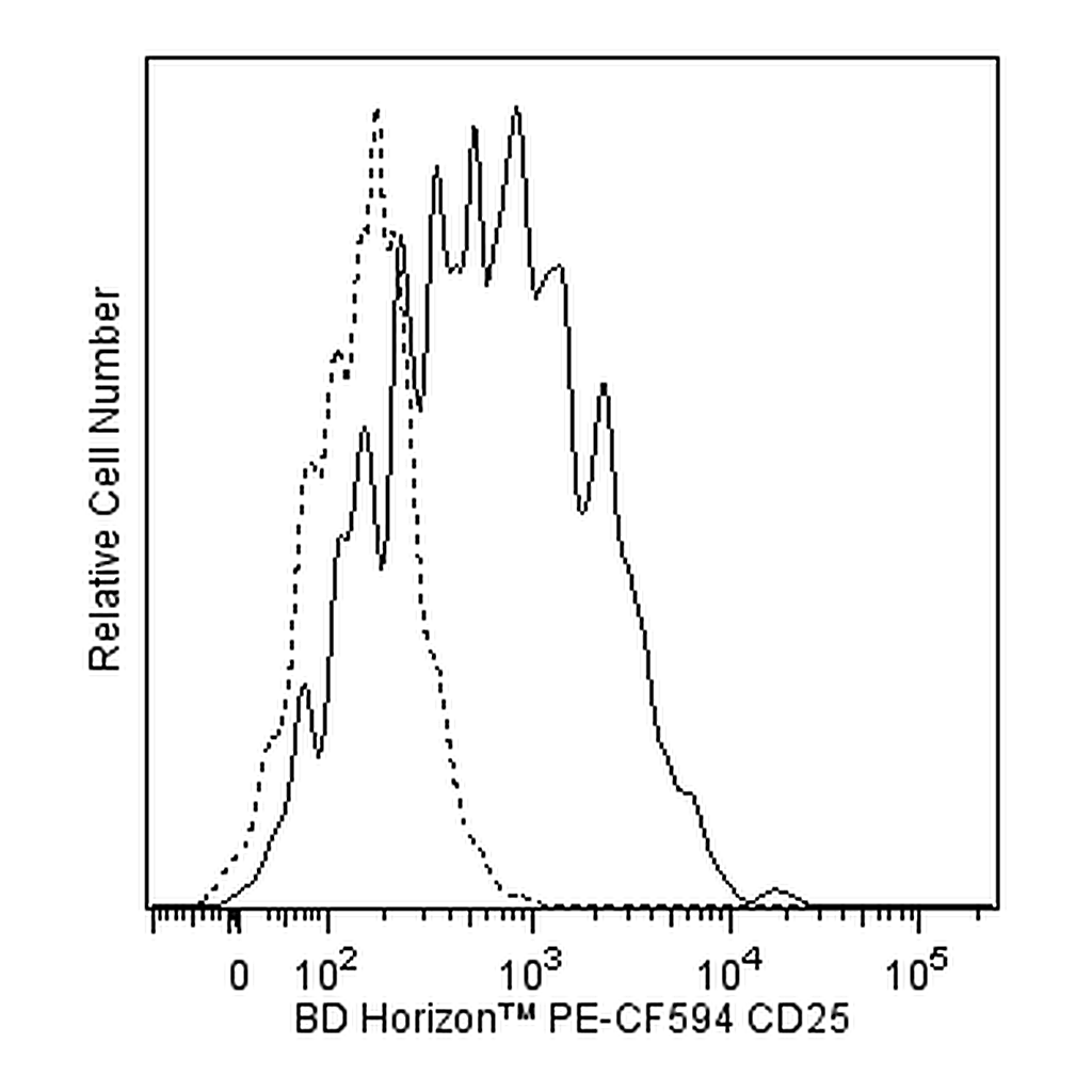 BD PE-CF594 Mouse Anti-Human CD25