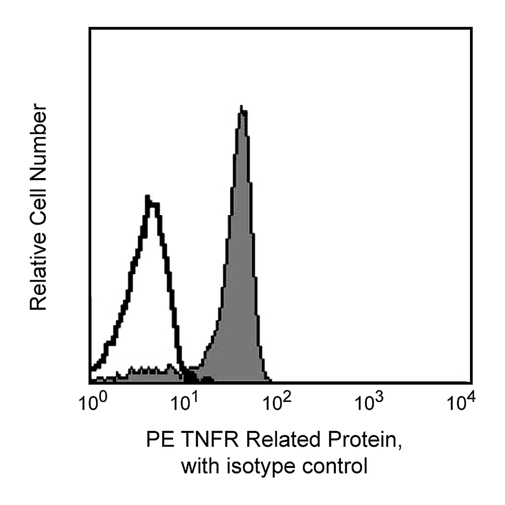 BD PE Mouse Anti-Human TNFR Related Protein (LTβR)