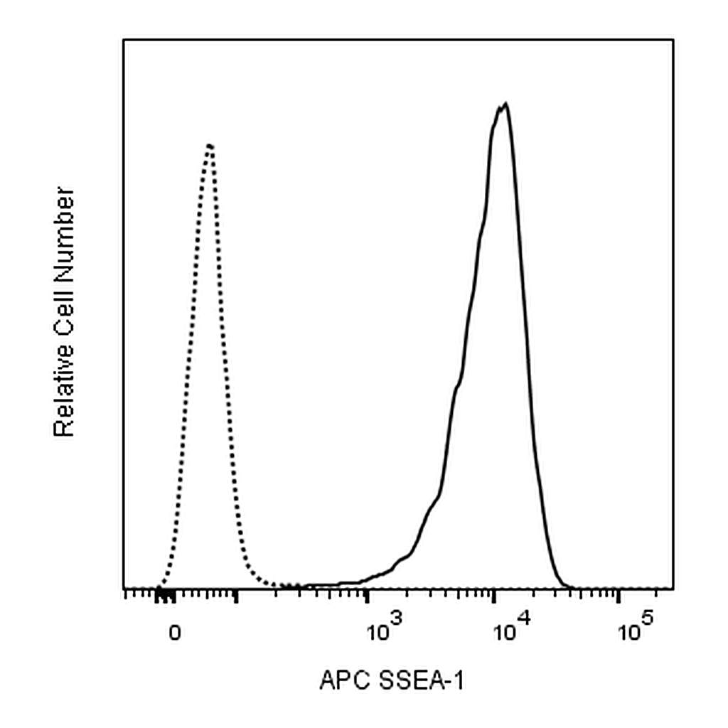 BD APC Mouse Anti-SSEA-1