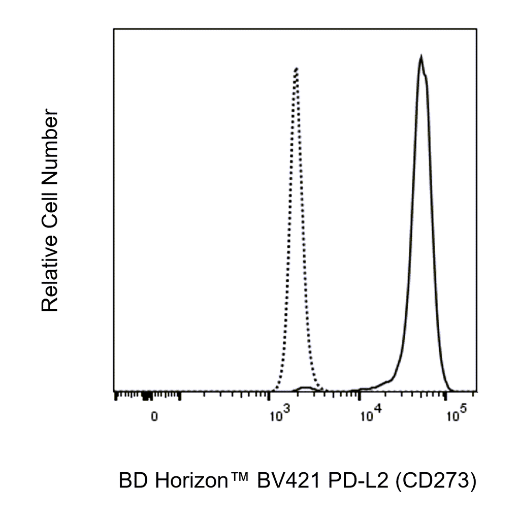 BD BV421 Mouse Anti-Human PD-L2 (CD273)