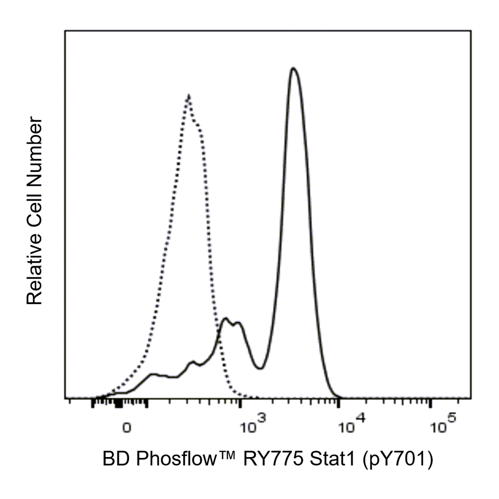 BD RY775 Mouse Anti-Stat1 (pY701)