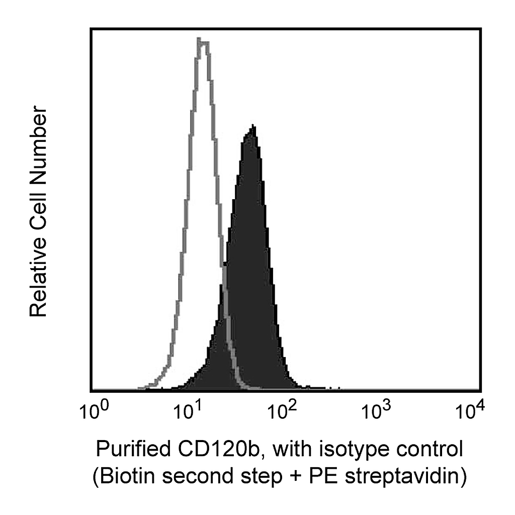 BD Purified Rat Anti-Human CD120b