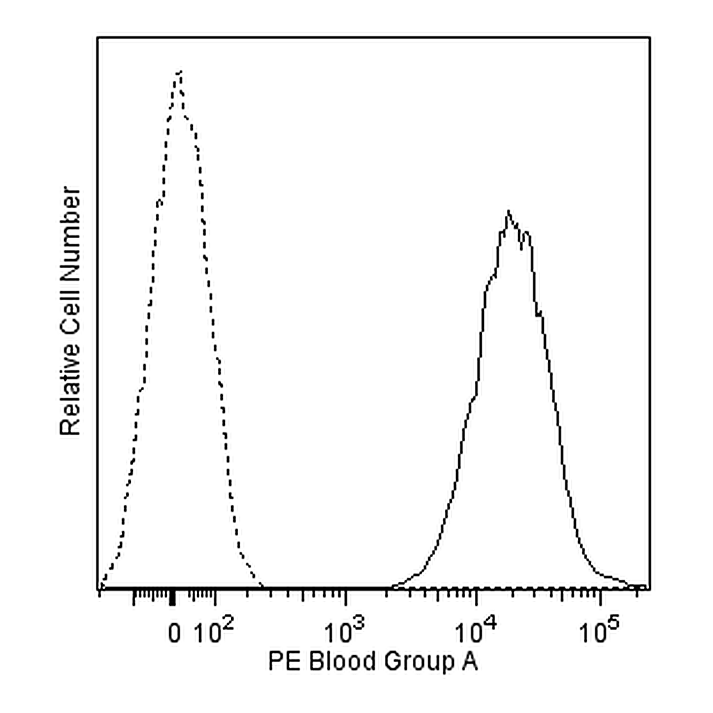 BD PE Mouse Anti-Human Blood Group A