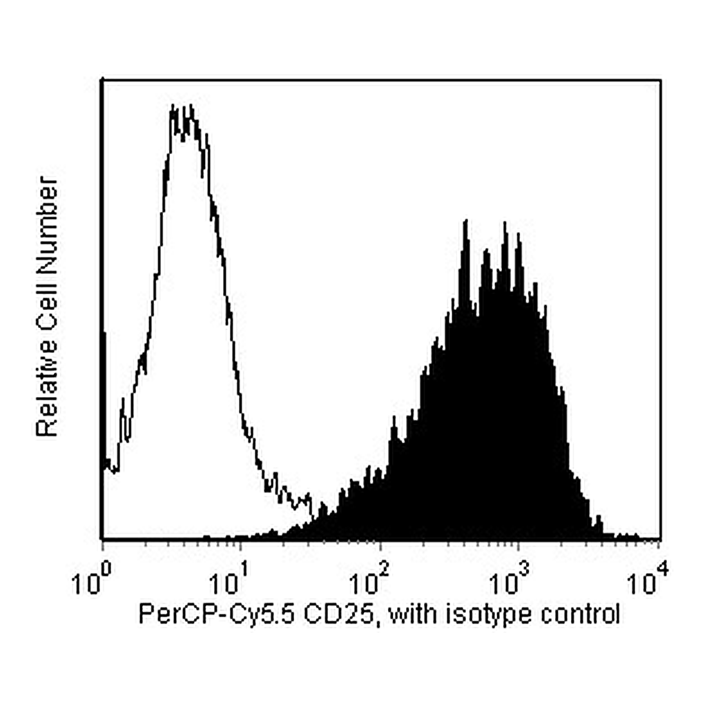 BD PerCP-Cy5.5 Mouse Anti-Human CD25