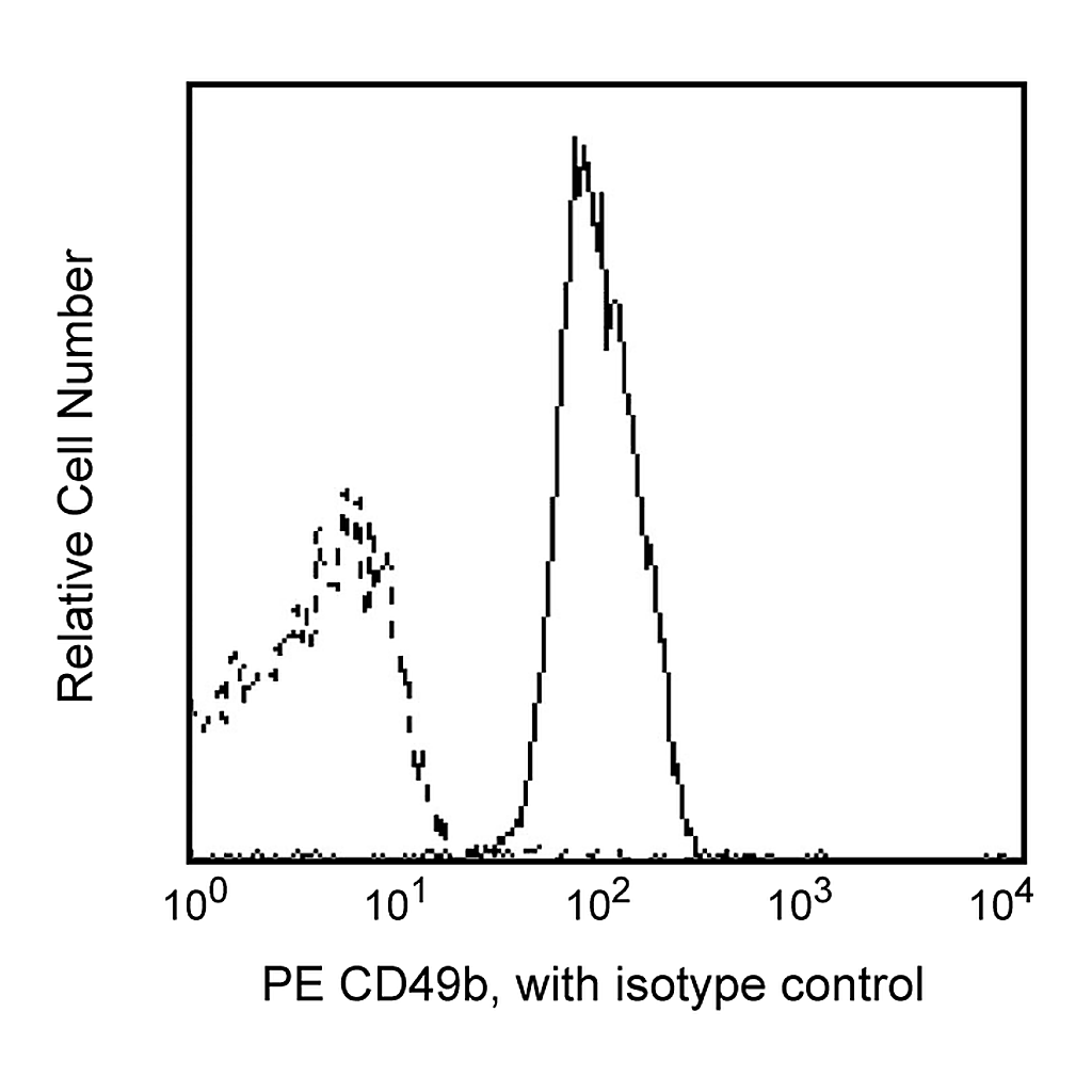 BD PE Mouse Anti-Human CD49b