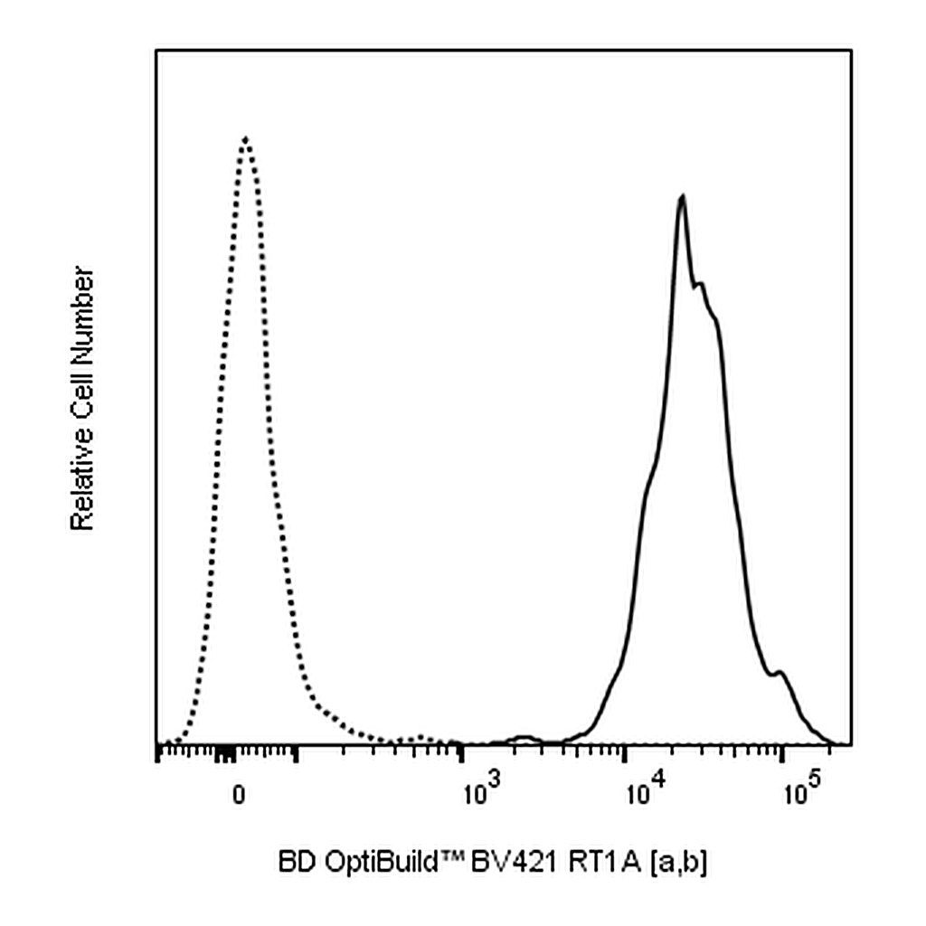 BD BV421 Rat Anti-Rat RT1A [a,b]