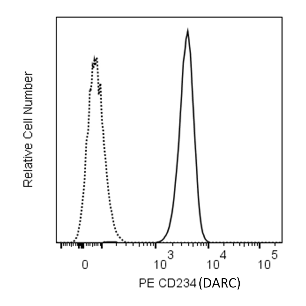 BD PE Mouse Anti-Human CD234 (DARC)