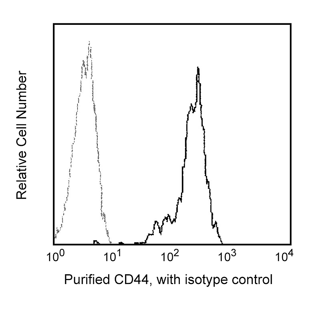 BD Purified Mouse Anti-Human CD44