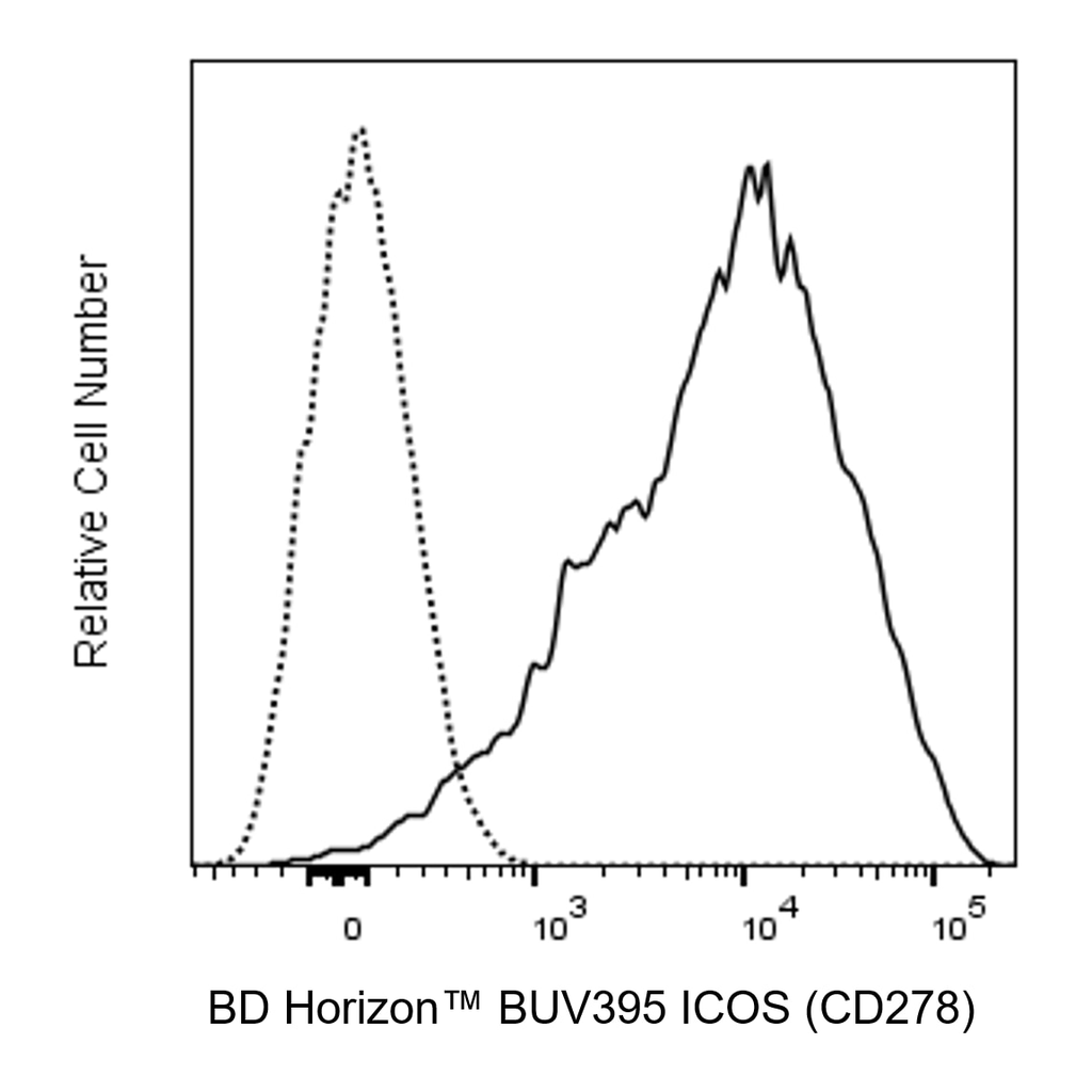 BD PE-Cy7 Mouse Anti-Human ICOS (CD278)