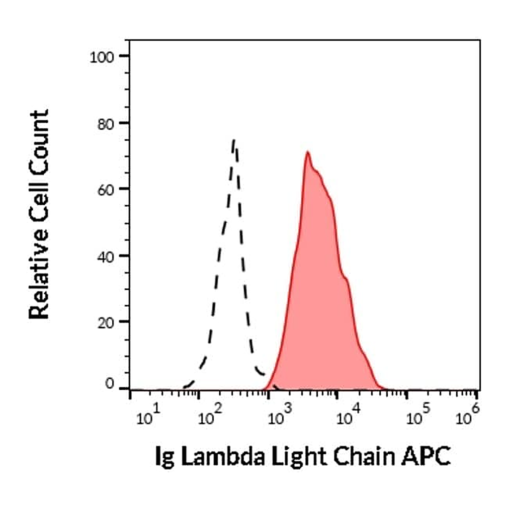 Thermo Fisher Scientific Mouse anti-Human Lambda Light Chain Secondary Antibody, APC