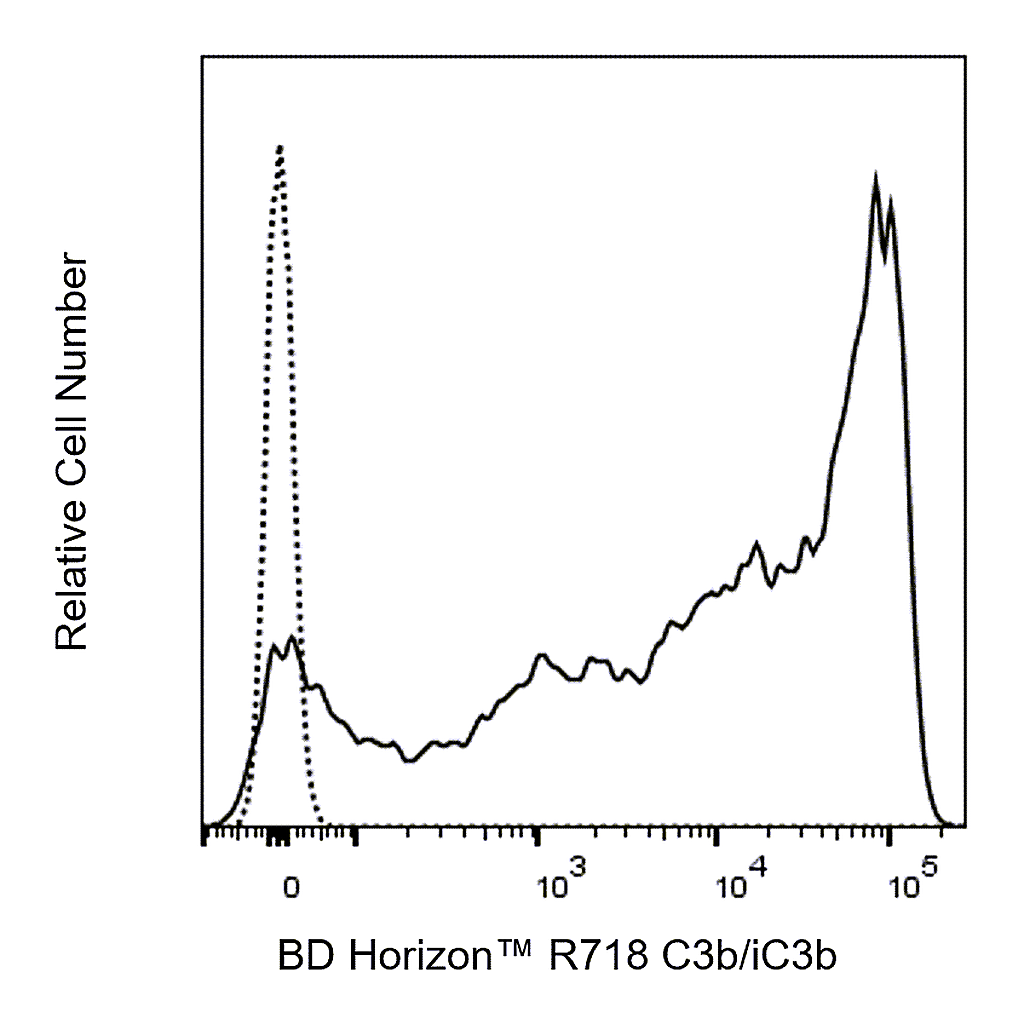 BD R718 Mouse Anti-Human C3b/iC3b