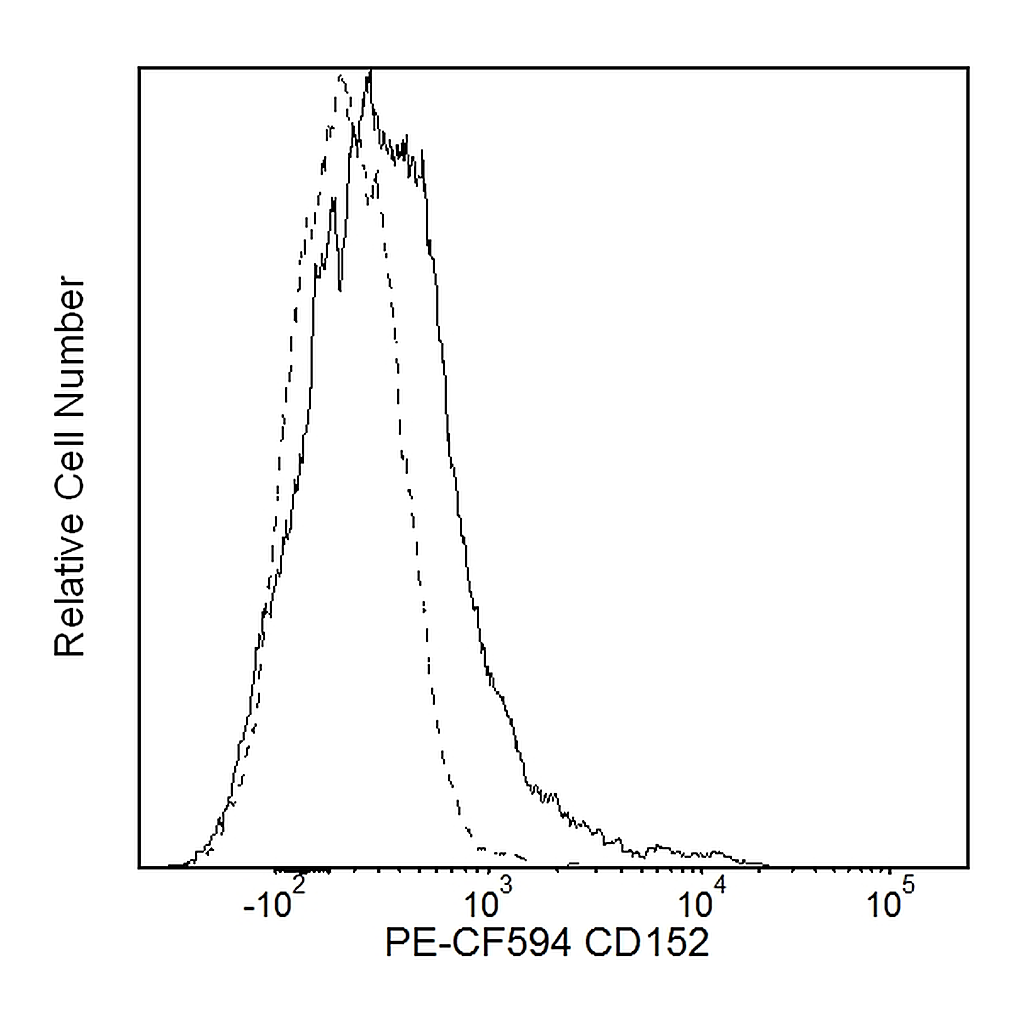 BD PE-CF594 Mouse Anti-Human CD152