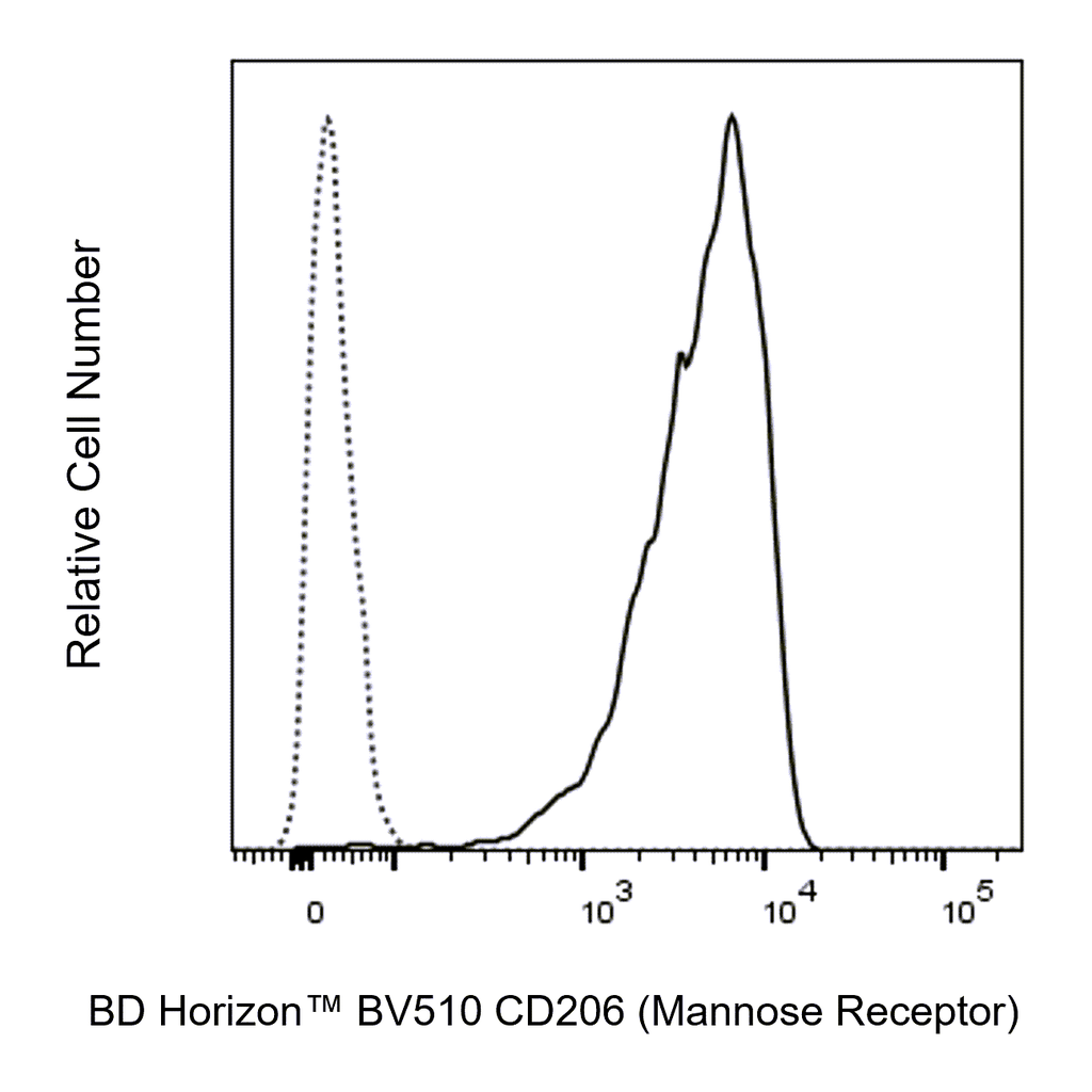 BD BV510 Mouse Anti-Human CD206 (Mannose Receptor)