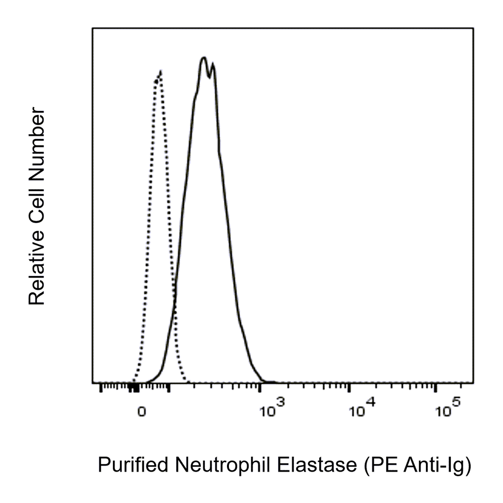 BD Purified Mouse Anti-Human Neutrophil Elastase