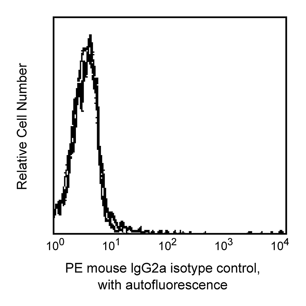 BD PE Mouse IgG2a, κ Isotype Control