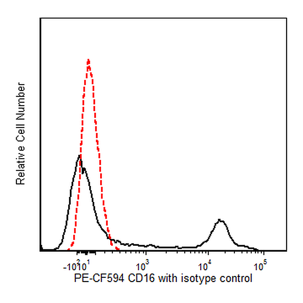 BD PE-CF594 Mouse Anti-Human CD16