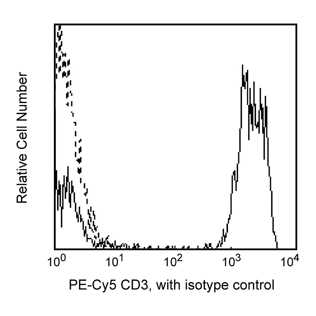 BD PE-Cy5 Mouse Anti-Human CD3