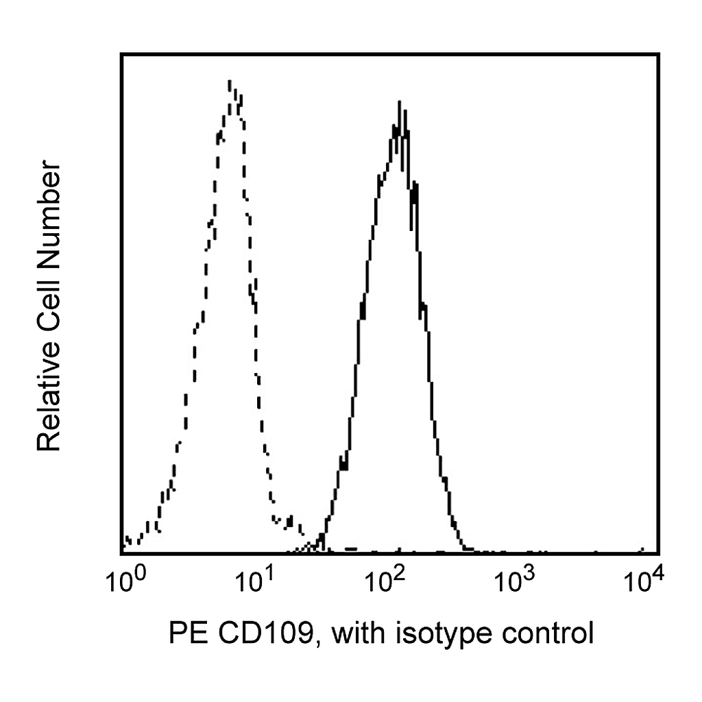 BD PE Mouse Anti-Human CD109