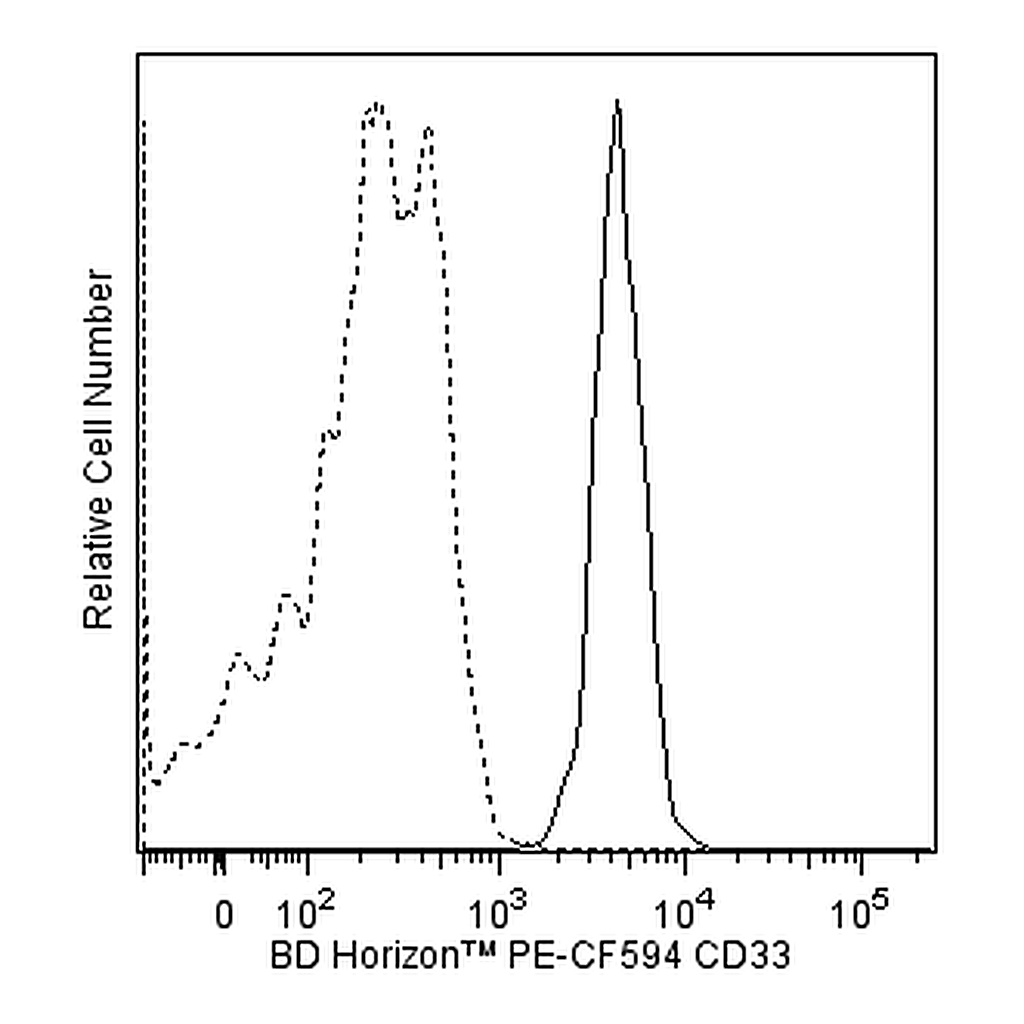 BD PE-CF594 Mouse Anti-Human CD33